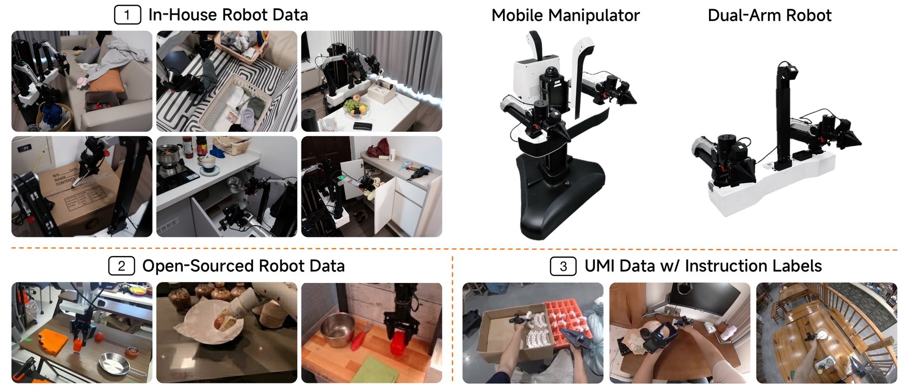 Three-part overview of post-training data showing in-house robot recordings, renderings of a mobile manipulator and dual-arm robot, open-source robot data, and UMI data with instruction labels.