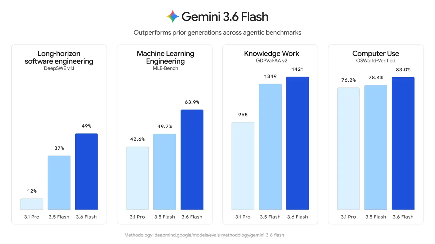 Google lanza tres nuevos modelos de IA: Gemini 3.6 Flash, 3.5 Flash Cyber y 3.5 Flash-Lite