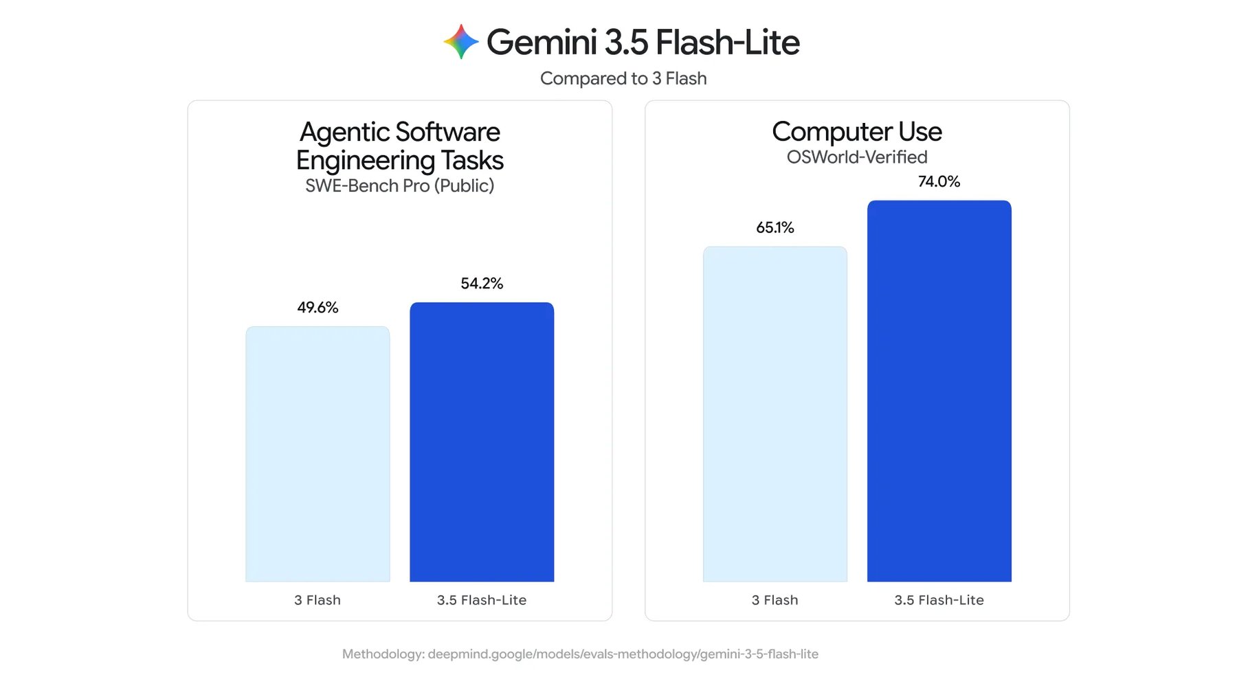 Balkendiagramme vergleichen Gemini 3 Flash und 3.5 Flash-Lite in SWE-Bench Pro (49,6 % zu 54,2 %) und OSWorld-Verified (65,1 % zu 74,0 %).