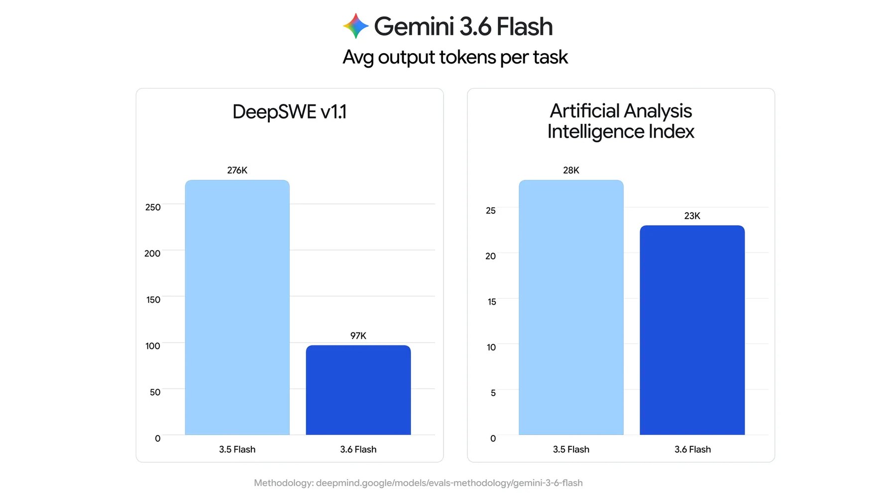 Zwei Balkendiagramme zum durchschnittlichen Output-Token-Verbrauch pro Aufgabe: In DeepSWE v1.1 fällt er von 276K auf 97K, im Artificial Analysis Intelligence Index von 28K auf 23K.