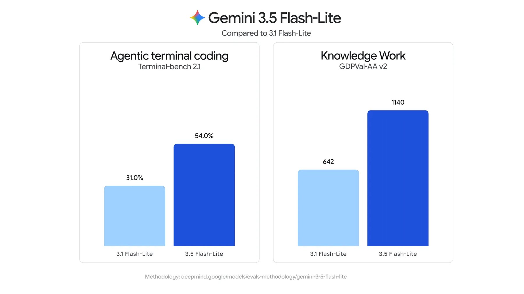 Balkendiagramme vergleichen Gemini 3.1 Flash-Lite und 3.5 Flash-Lite in Terminal-bench 2.1 (31,0 % zu 54,0 %) und GDPVal-AA v2 (642 zu 1140).