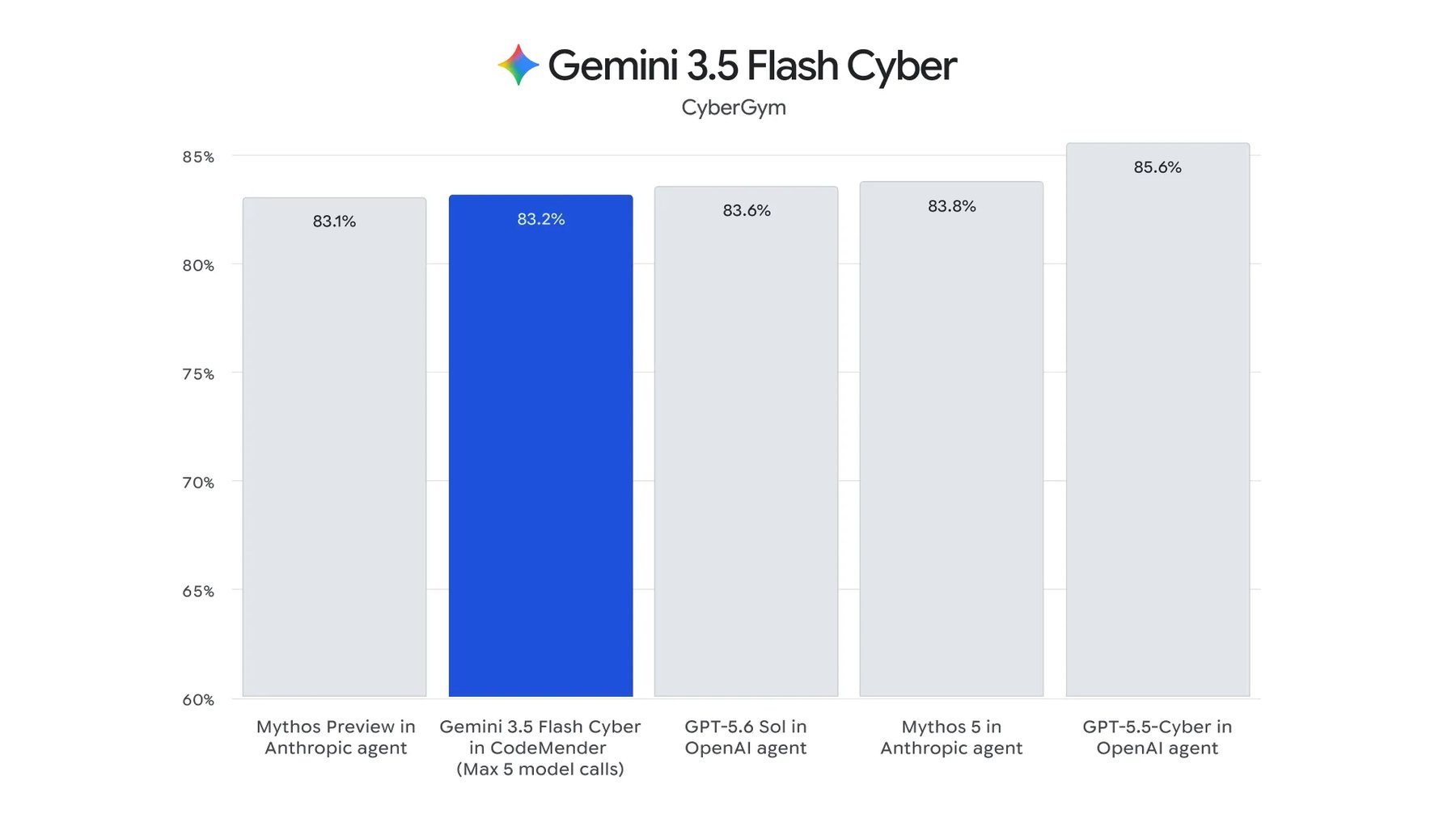 Balkendiagramm zum CyberGym-Benchmark mit fünf Systemen zwischen 83,1 % und 85,6 %; Gemini 3.5 Flash Cyber in CodeMender erreicht 83,2 %.