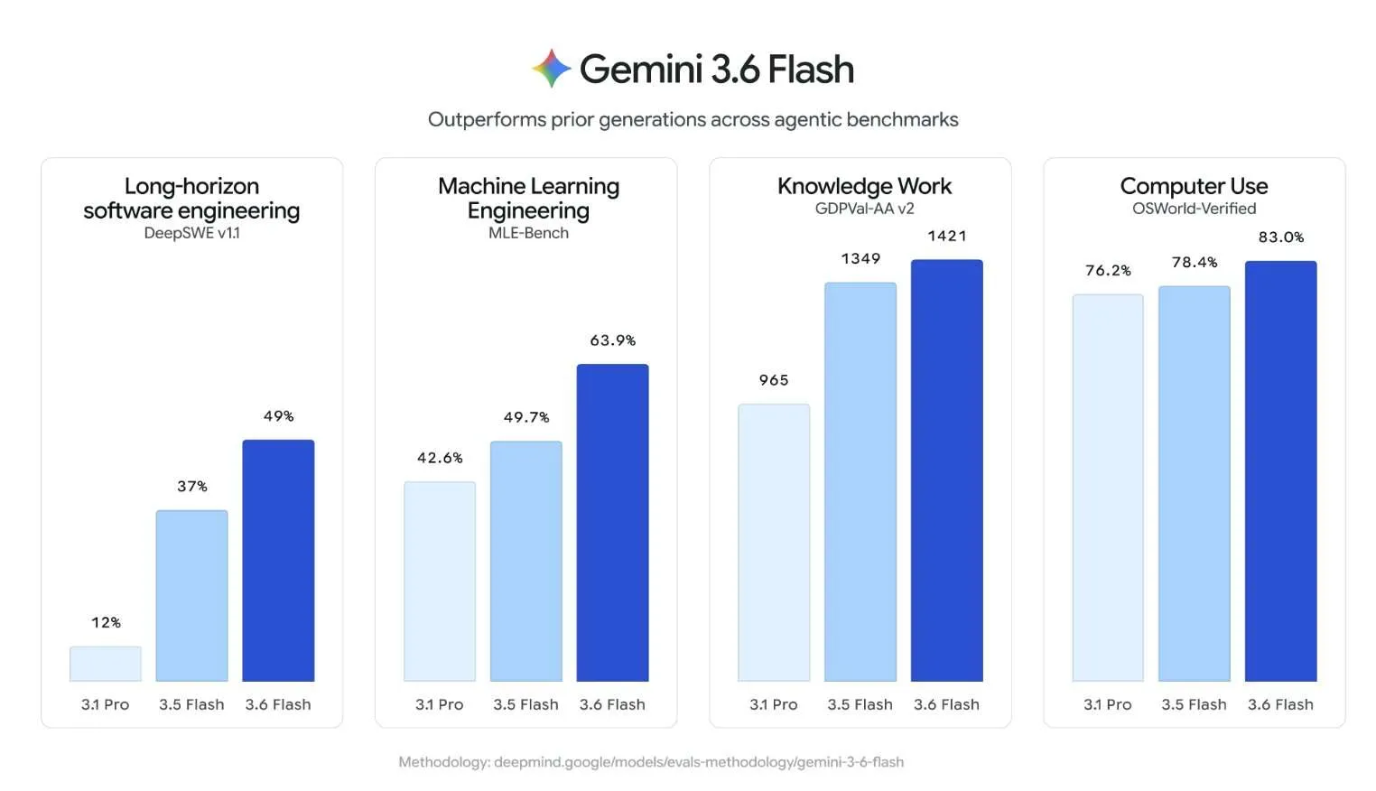 Google는 Gemini 3.6 Flash, 3.5 Flash-Lite 및 3.5 Flash Cyber를 발표했습니다: 더 저렴하고 토큰을 절약할 수 있는 Flash 시리즈로, 에이전트 작업 부하를 위해 제작되었습니다