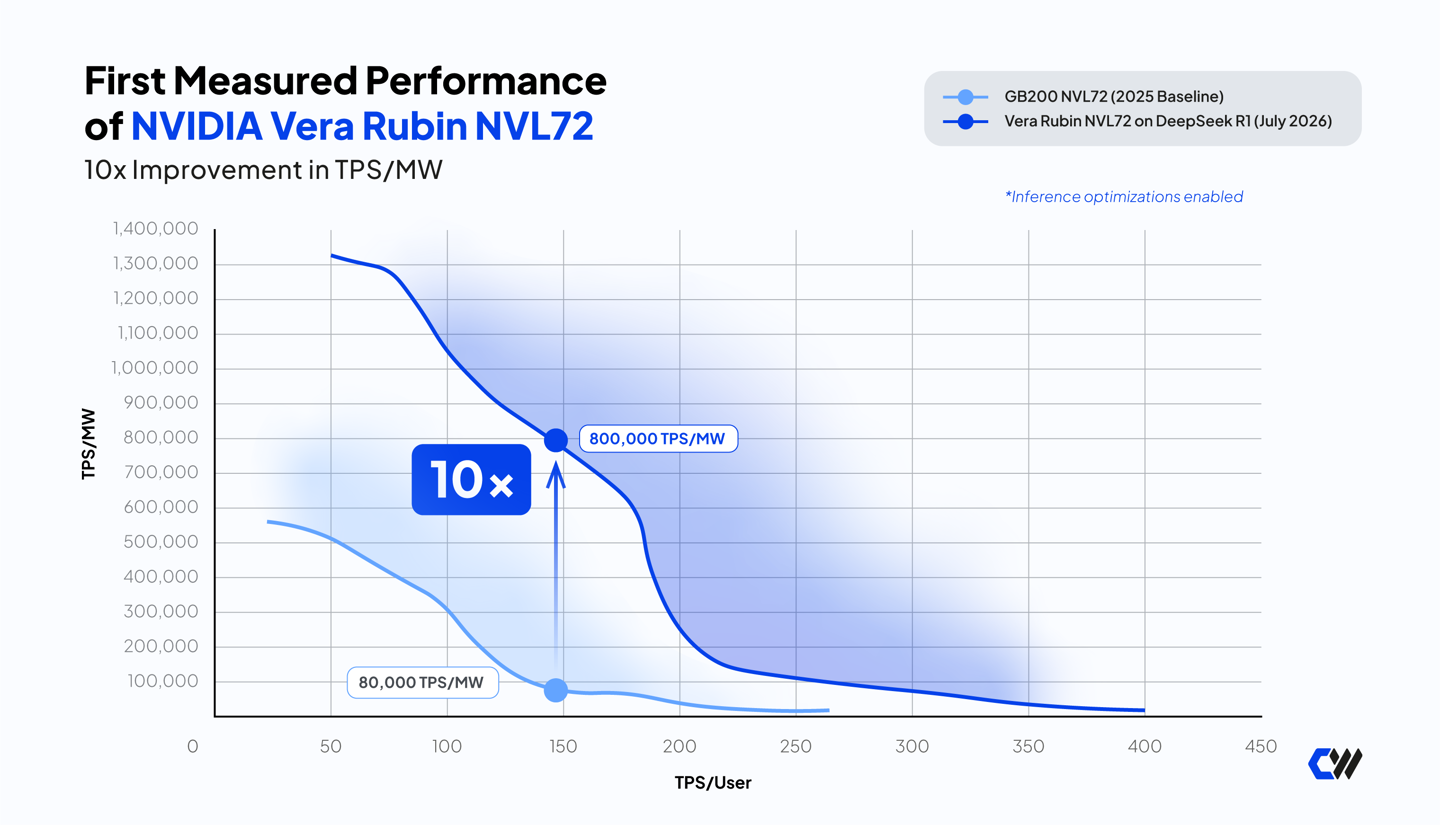 英伟达 Vera Rubin NVL72 每兆瓦 Tokens 吞吐量提升 10 倍