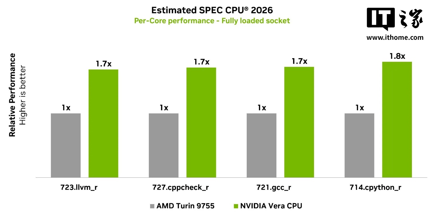 Bar chart showing NVIDIA Vera delivering up to 1.8x higher performance on agentic workloads compared to x86 CPU.