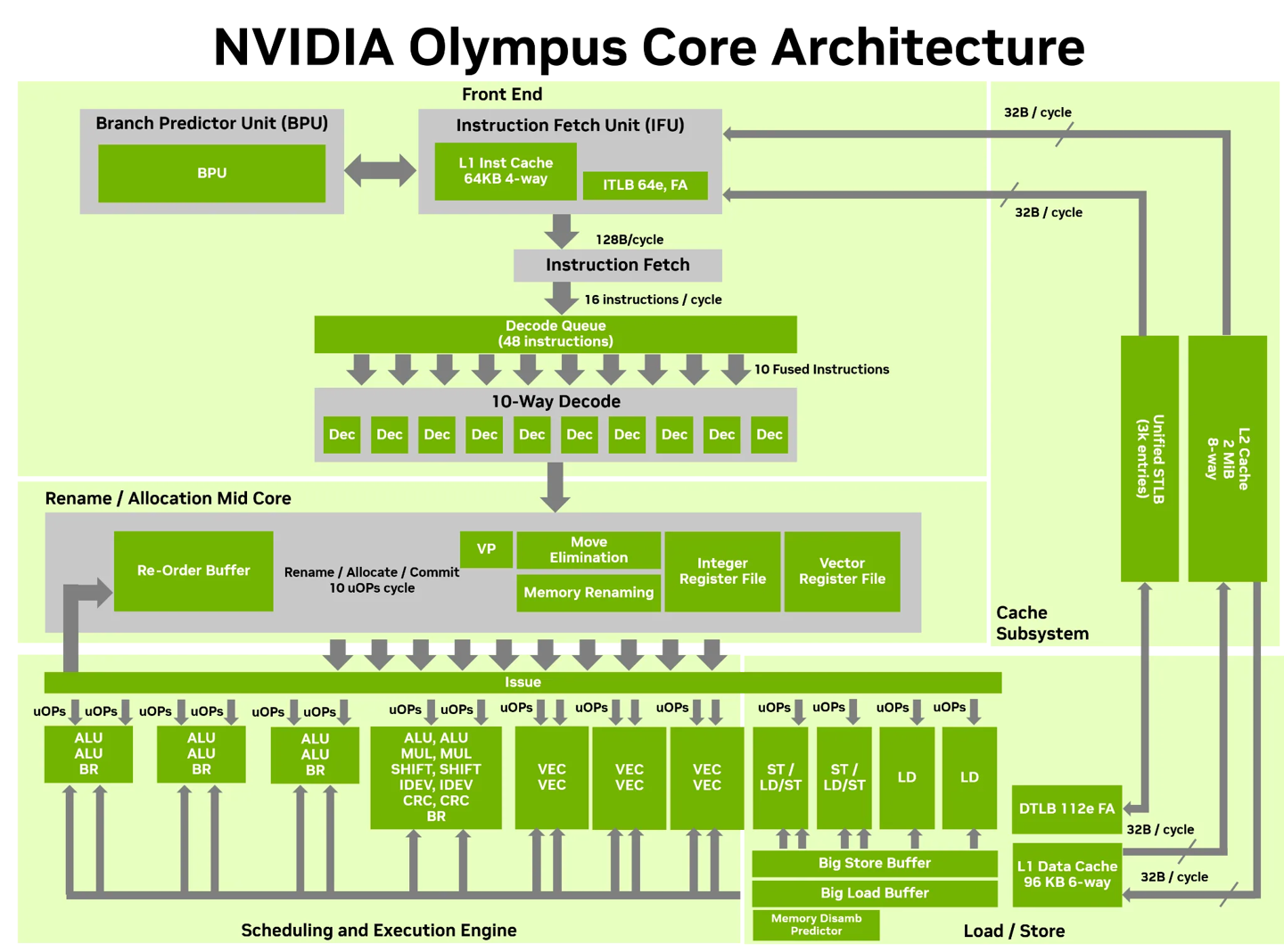 Diagram of the NVIDIA Olympus Core Architecture showing the front end, mid core, execution engine, and cache subsystem.