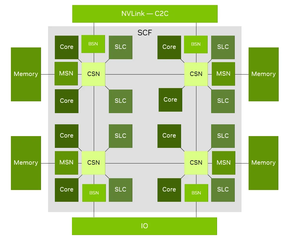 Diagram of the NVIDIA Fabric and Memory Subsystem showing the connection between Olympus cores and memory.