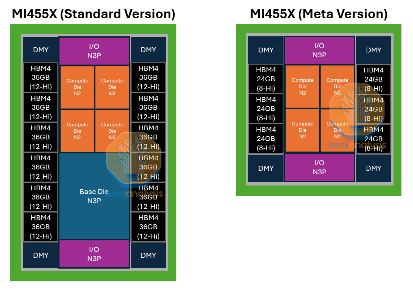 曝 Meta 定制版 AMD MI450 架构 GPU 仅具备 1/2 计算单元和 1/3 显存容量