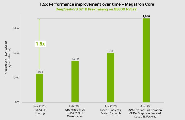 英伟达 GB300 NVL72 刷新 DeepSeek-v3 预训练纪录,每 GPU 算力达 1648 TFLOPs