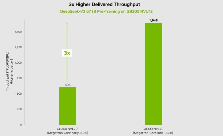 英伟达 GB300 NVL72 刷新 DeepSeek-v3 预训练纪录,每 GPU 算力达 1648 TFLOPs