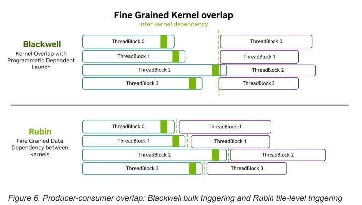 英伟达公开 Rubin GPU 细节:3360 亿晶体管,智能体 AI 性能较 Blackwell 提升 10 倍