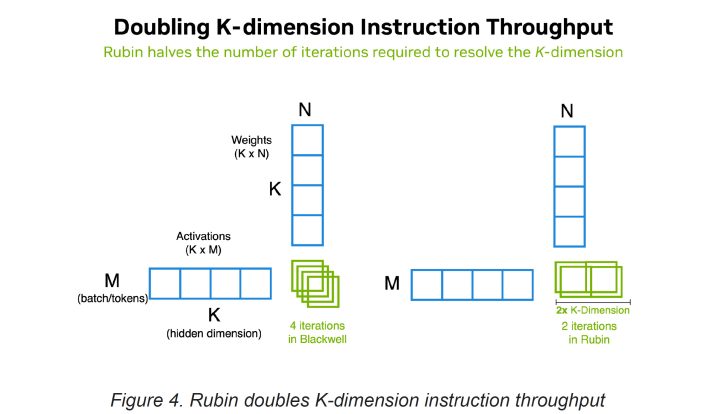 英伟达公开 Rubin GPU 细节:3360 亿晶体管,智能体 AI 性能较 Blackwell 提升 10 倍