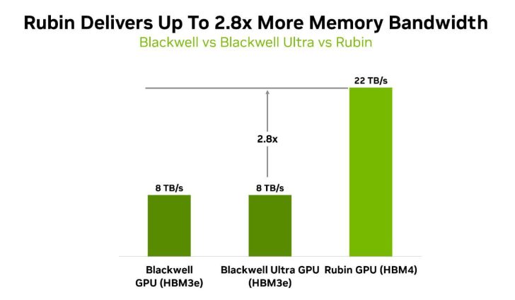 英伟达公开 Rubin GPU 细节:3360 亿晶体管,智能体 AI 性能较 Blackwell 提升 10 倍