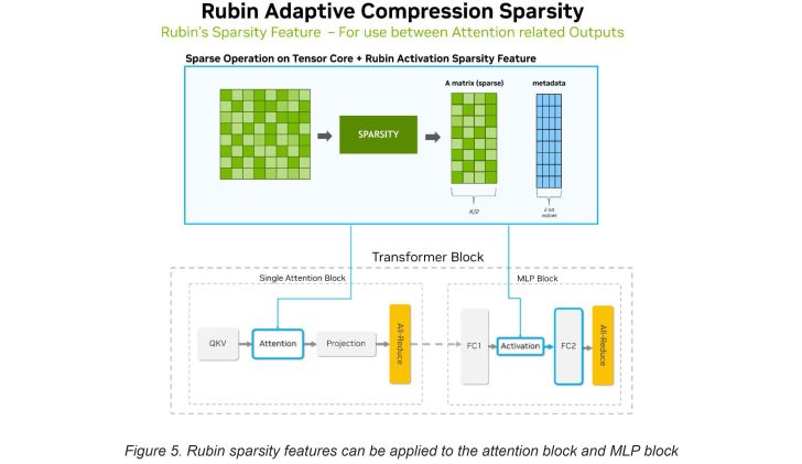 英伟达公开 Rubin GPU 细节:3360 亿晶体管,智能体 AI 性能较 Blackwell 提升 10 倍