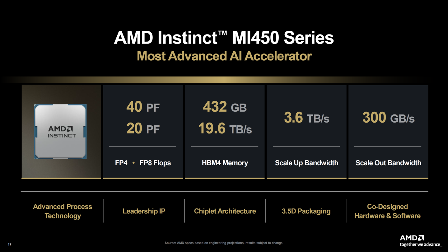 AMD ha firmato un accordo di approvvigionamento di chip del valore di centinaia di miliardi di dollari con Anthropic, con un investimento massimo di 5 miliardi di dollari