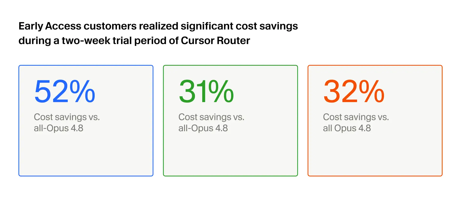 Early access customer cost savings with Cursor Router versus Opus 4.8