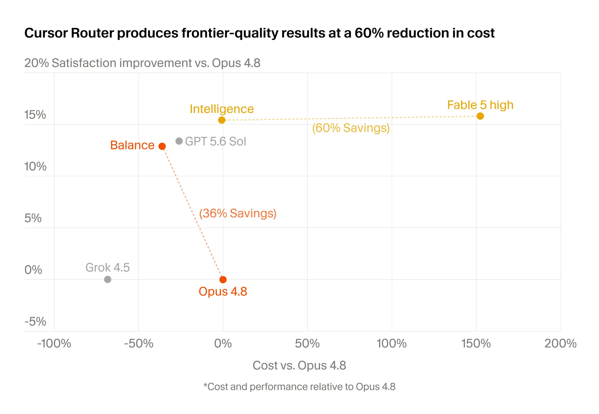 Auto Intelligence quality and cost results compared to Fable, Opus 4.8, and GPT-5.6 Sol