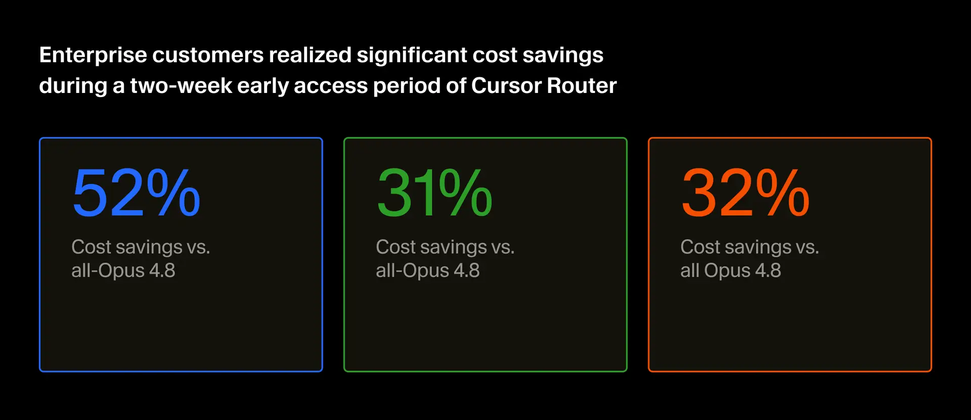 Early access customer cost savings with Cursor Router versus Opus 4.8
