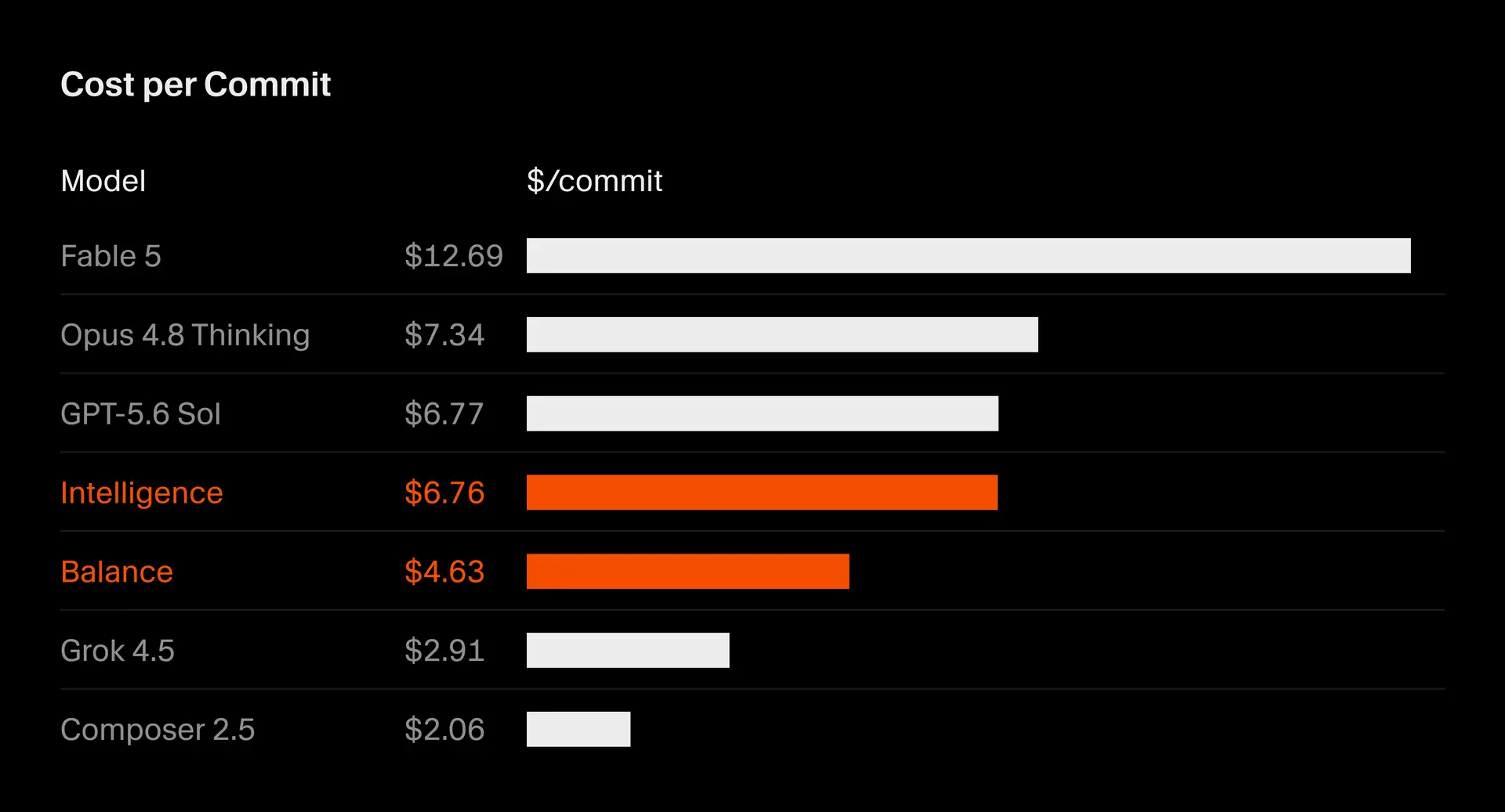 Cost per commit for Balance, Auto Intelligence, Opus 4.8, and Fable