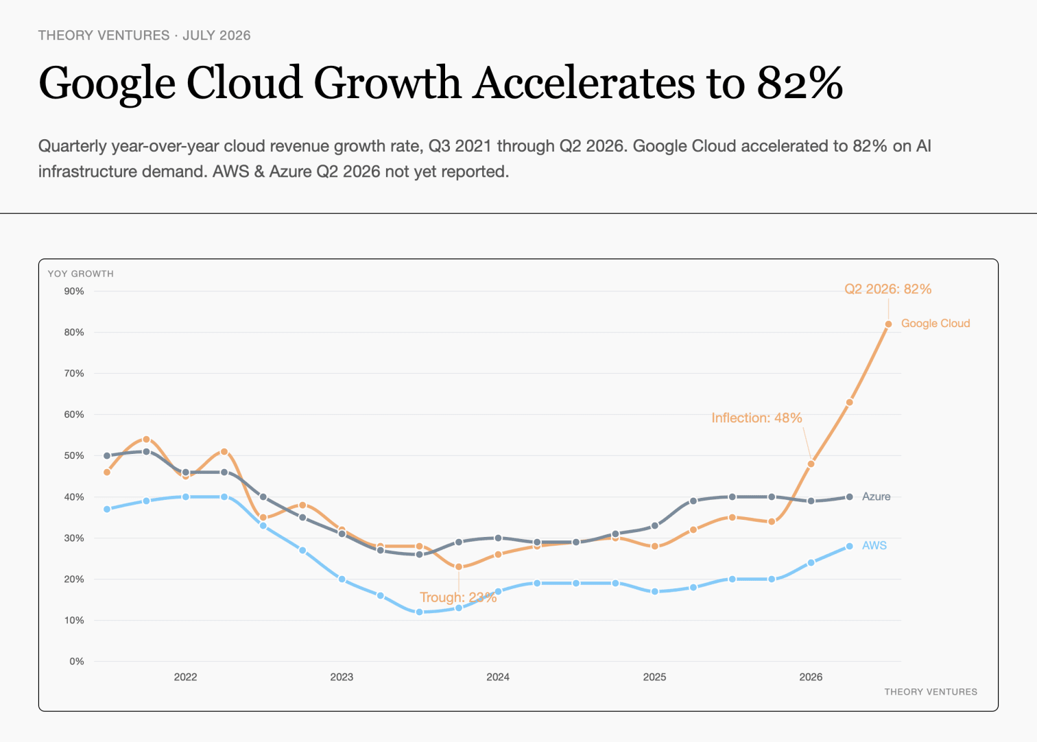Line chart comparing Google Cloud, Azure & AWS year-over-year revenue growth rates from Q3 2021 to Q2 2026; Google Cloud accelerates to 82% while Azure holds at 40% and AWS rises to 28%