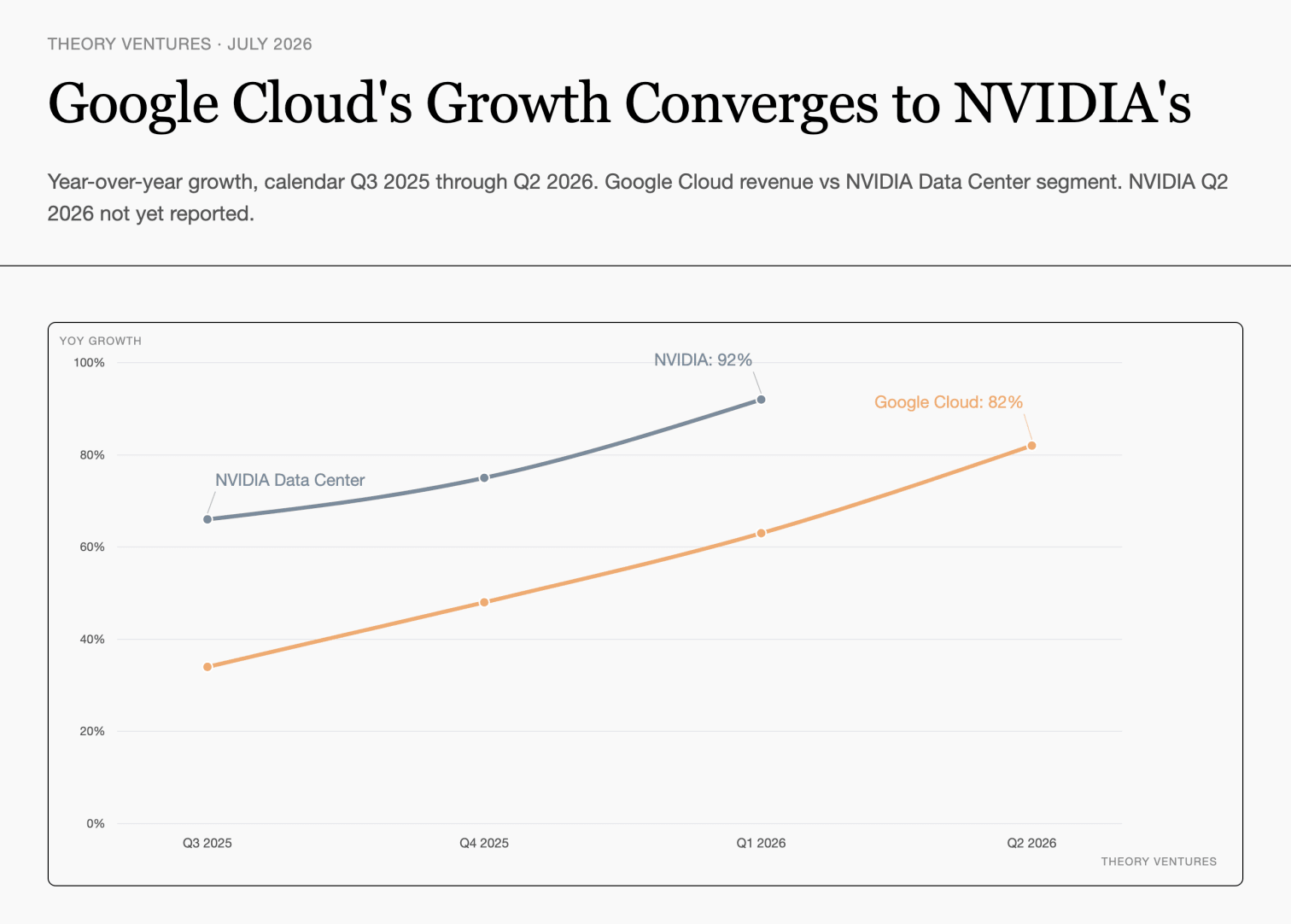 Line chart of year-over-year growth for Google Cloud revenue versus NVIDIA Data Center segment, calendar Q3 2025 to Q2 2026; Google Cloud rises from 34% to 82% while NVIDIA runs from 66% to 92%