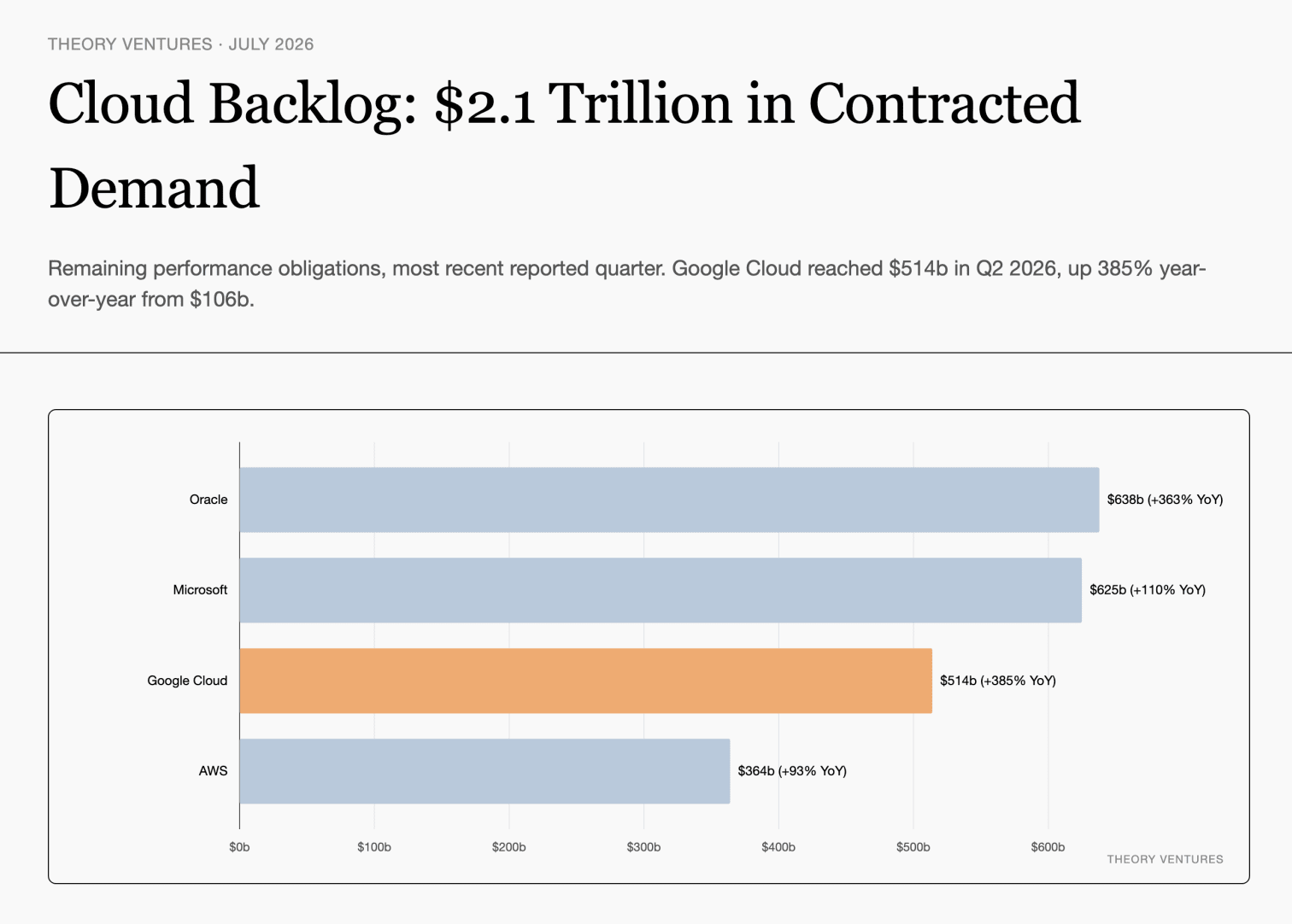 Horizontal bar chart of remaining performance obligations by cloud provider: Oracle $638b (+363% YoY), Microsoft $625b (+110% YoY), Google Cloud $514b (+385% YoY), AWS $364b (+93% YoY)