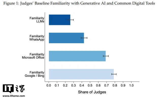 巴基斯坦法院部署 AI 助手 JudgeGPT(基于 GPT-4),案件审结量增 6.3%,投资回报率 38~50%