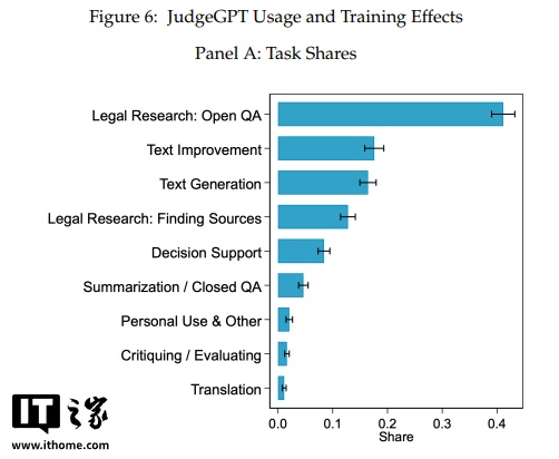 巴基斯坦法院部署 AI 助手 JudgeGPT(基于 GPT-4),案件审结量增 6.3%,投资回报率 38~50%