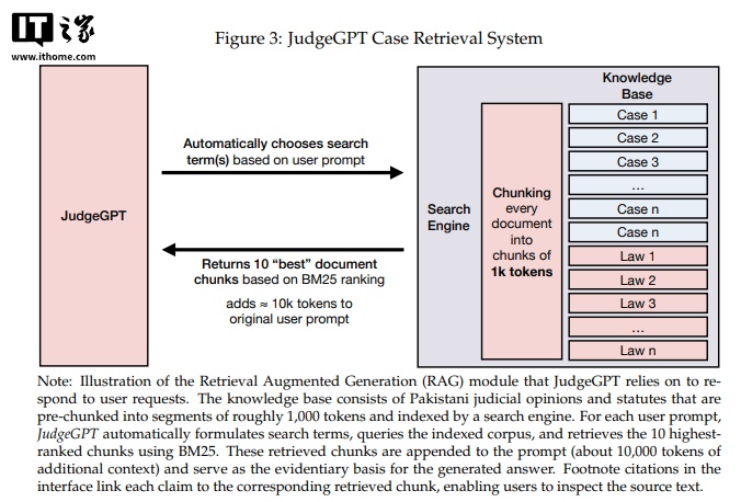 巴基斯坦法院部署 AI 助手 JudgeGPT(基于 GPT-4),案件审结量增 6.3%,投资回报率 38~50%
