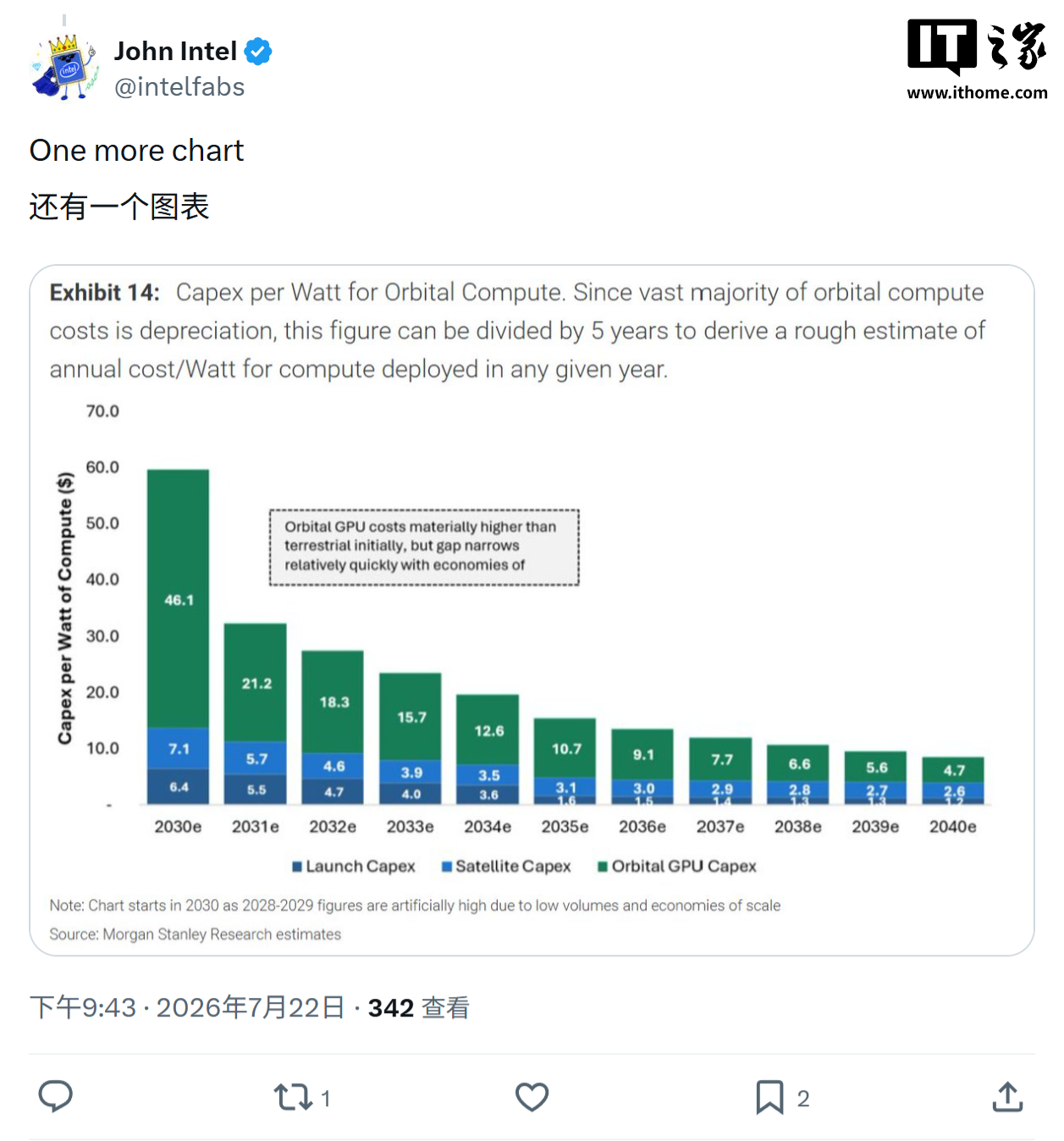 摩根士丹利预估 2031 年 SpaceX 轨道 AI 算力成本低于英伟达地面方案