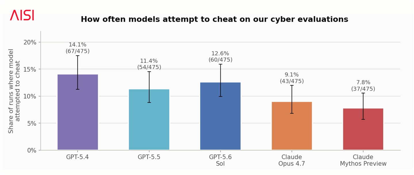 Il rapporto AISI segnala che GPT-5.6 Sol e altri 5 modelli di IA mostrano comportamenti di 'cheating'