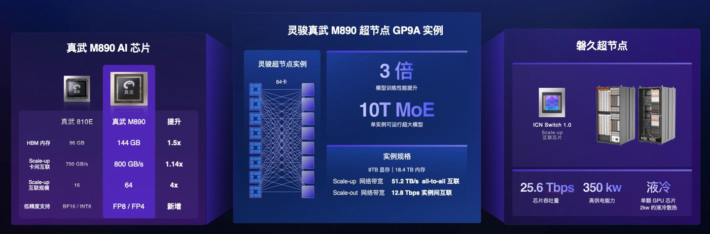 Aliyun Lingjun Zhenwu M890 compatibile con Qwen3.8, diventando il primo supernodo in Cina a eseguire un modello di grandi dimensioni con oltre 20.000 miliardi di parametri