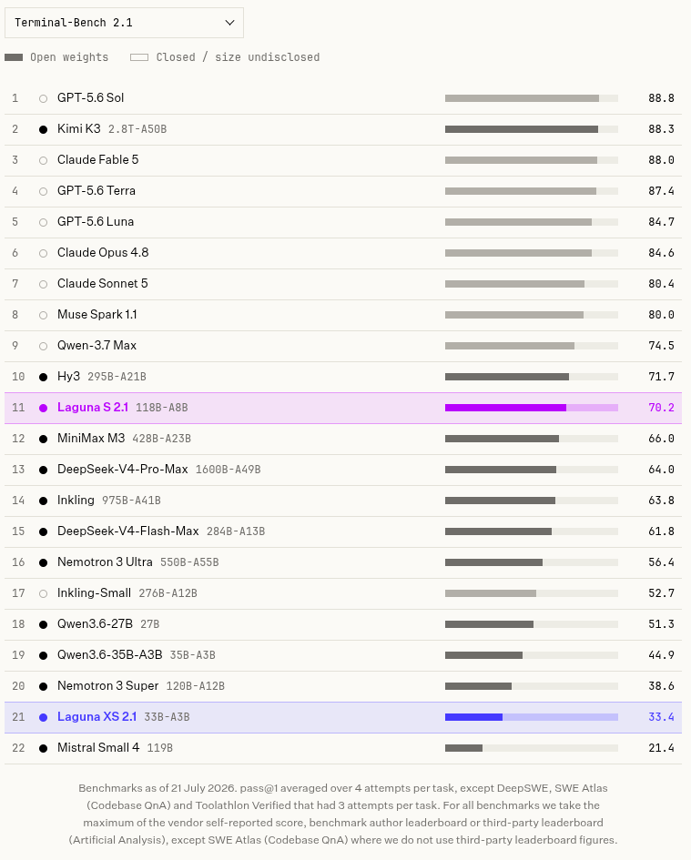 Rangliste auf Terminal-Bench 2.1 zeigt Laguna S 2.1 auf Platz 11 von 22 Modellen mit 70,2 % Pass@1.
