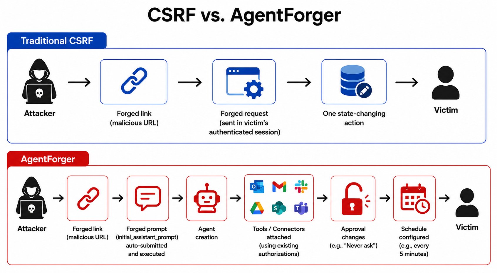 Diagram comparing classic CSRF, which triggers one unintended request, with AgentForger, which creates an autonomous agent.