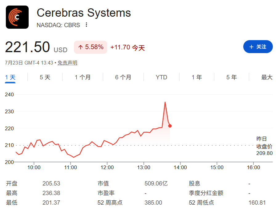 Cerebras Systems współpracuje z AMD w celu rozwoju sprzętu do wnioskowania AI, cena akcji wzrosła w ciągu sesji o 11%