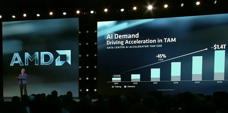 苏姿丰：AMD 在服务器 CPU 营收份额已达 46%