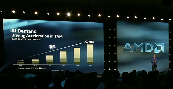 苏姿丰：AMD 在服务器 CPU 营收份额已达 46%