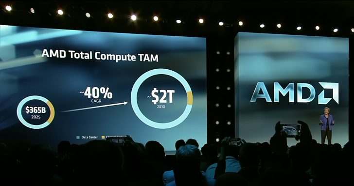 苏姿丰：AMD 在服务器 CPU 营收份额已达 46%