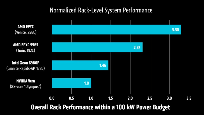 AMD 发布第六代 EPYC Venice CPU：台积电 2nm 工艺，256 核心、2030 亿晶体管、5GHz+ 频率