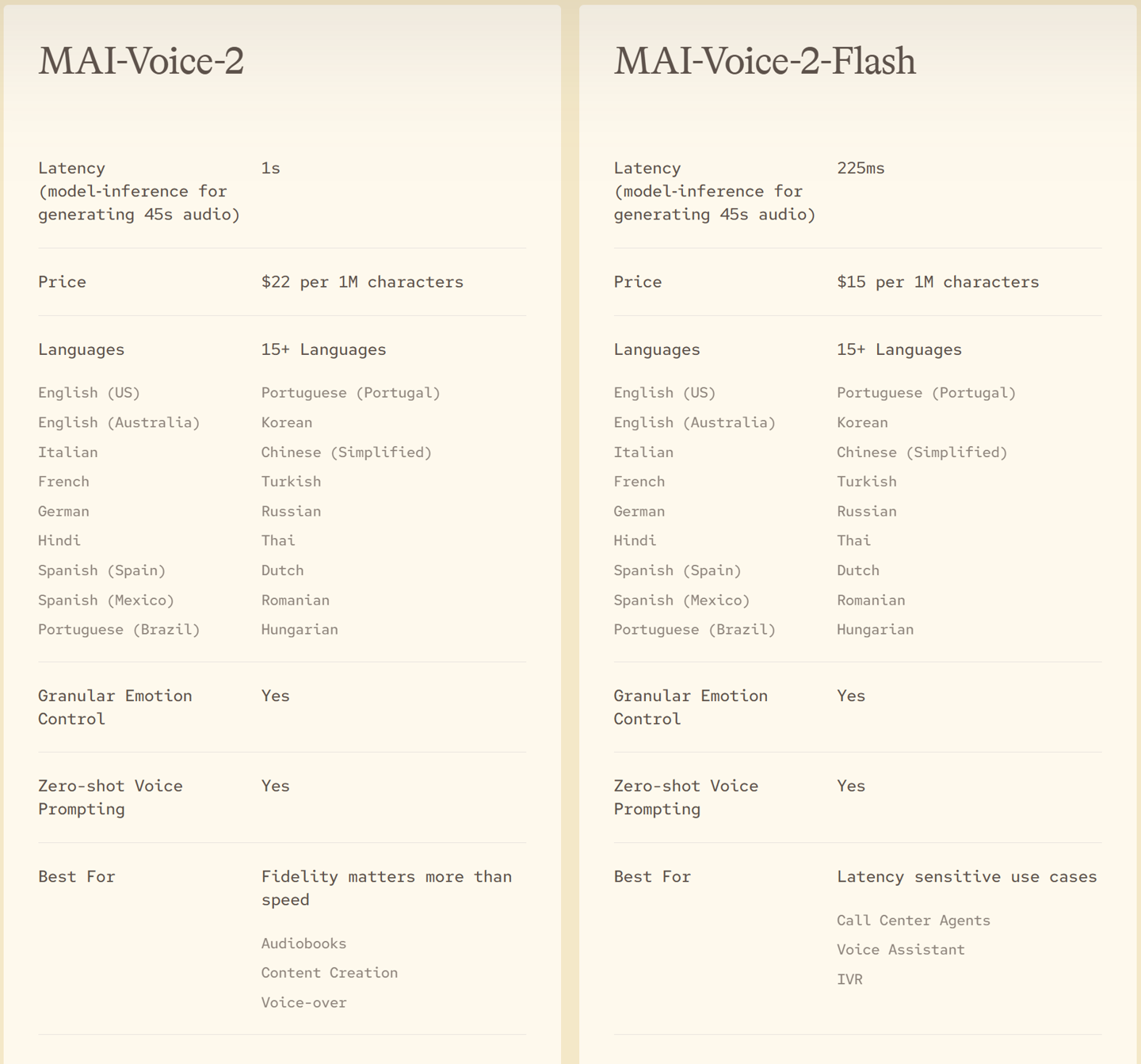 Microsoft bringt das selbstentwickelte KI-Modell MAI-Image-2.5-Pro und MAI-Voice-2-Flash auf den Markt, das nun in die öffentliche Vorschau gegangen ist