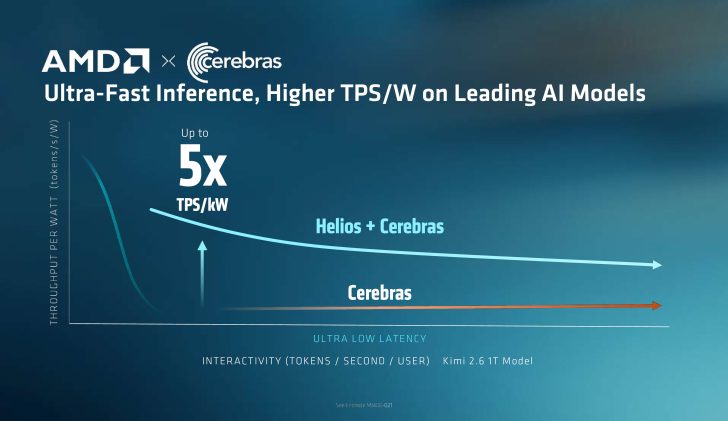 AMD 携手 Cerebras 押注低时延 AI 推理：每瓦每秒 Token 吞吐提升 5 倍