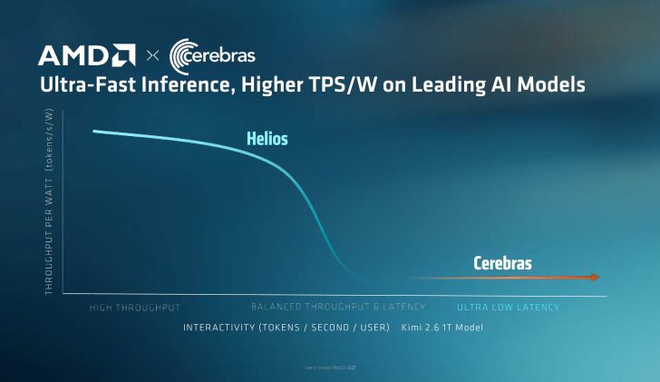AMD 携手 Cerebras 押注低时延 AI 推理：每瓦每秒 Token 吞吐提升 5 倍
