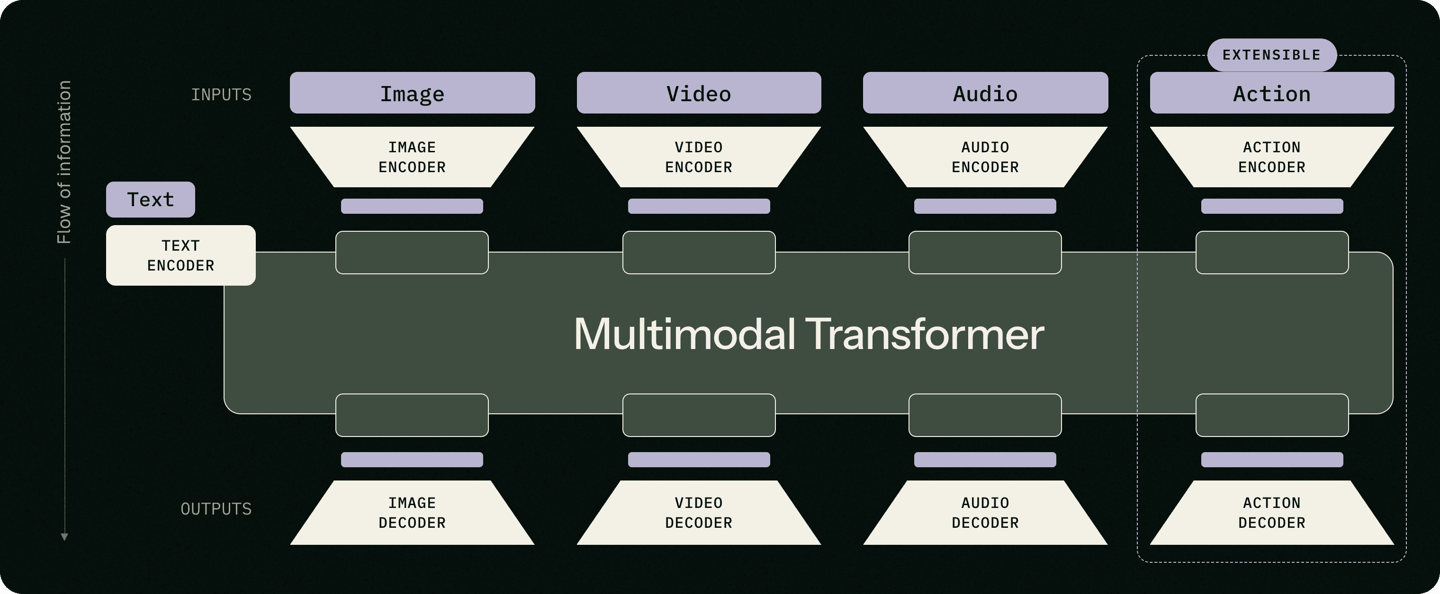 Black Forest Labs heeft het FLUX 3 multimodale model uitgebracht, dat het genereren van 20 seconden video en native audio in één keer ondersteunt