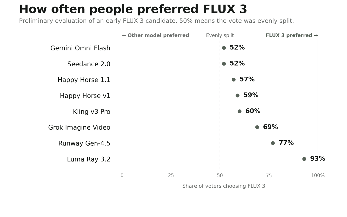 Black Forest Labs heeft het FLUX 3 multimodale model uitgebracht, dat het genereren van 20 seconden video en native audio in één keer ondersteunt