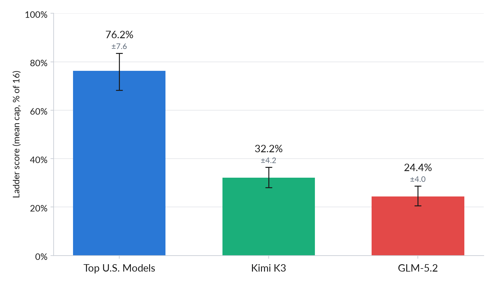 Kimi K3 在网络安全漏洞利用测试中大幅落后美国前沿模型，知识蒸馏或为原因