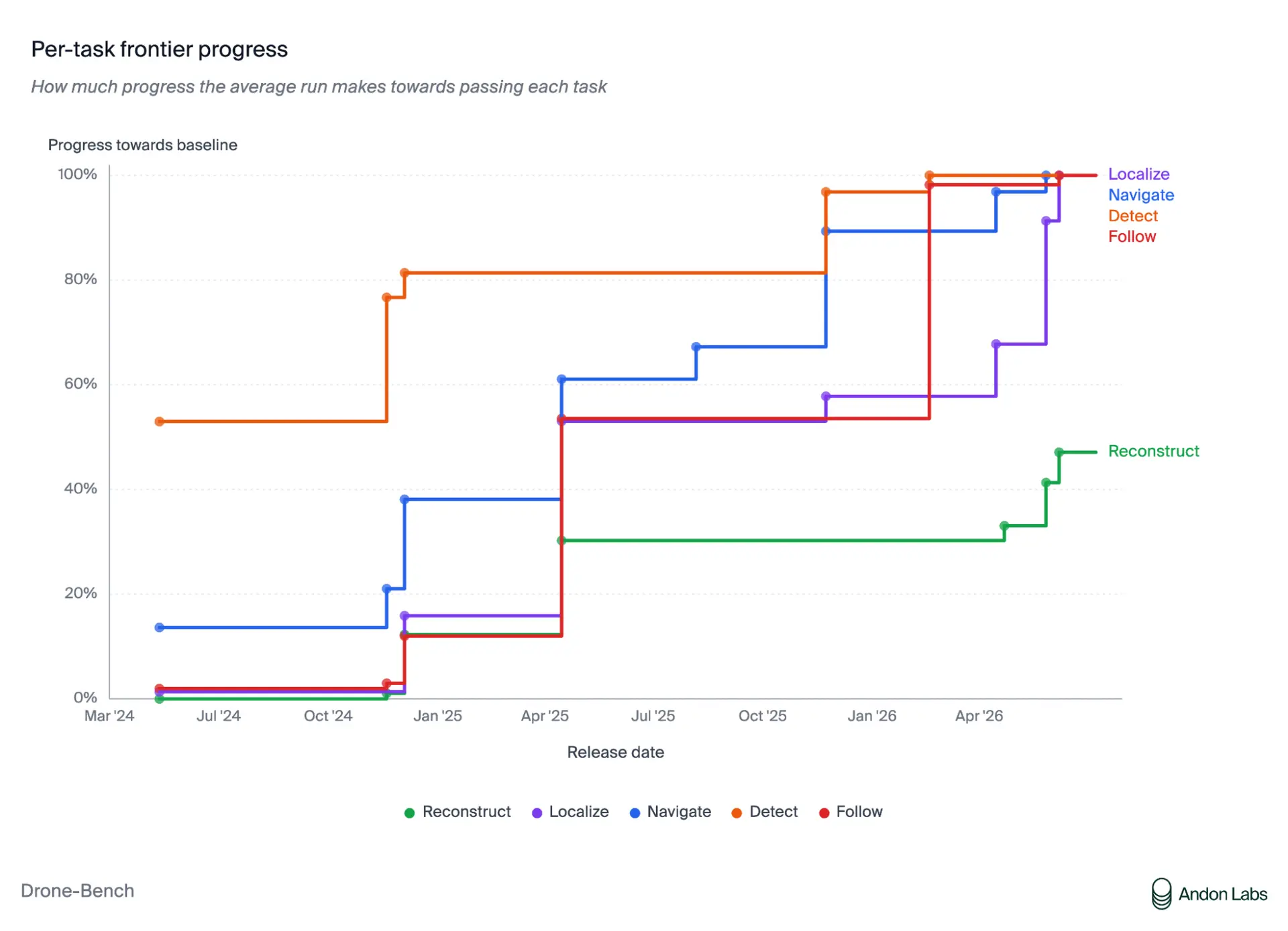 Drone-Bench step chart: four of five tasks reach near 100% of baseline by mid-2026, while Reconstruct lags at about 47%.