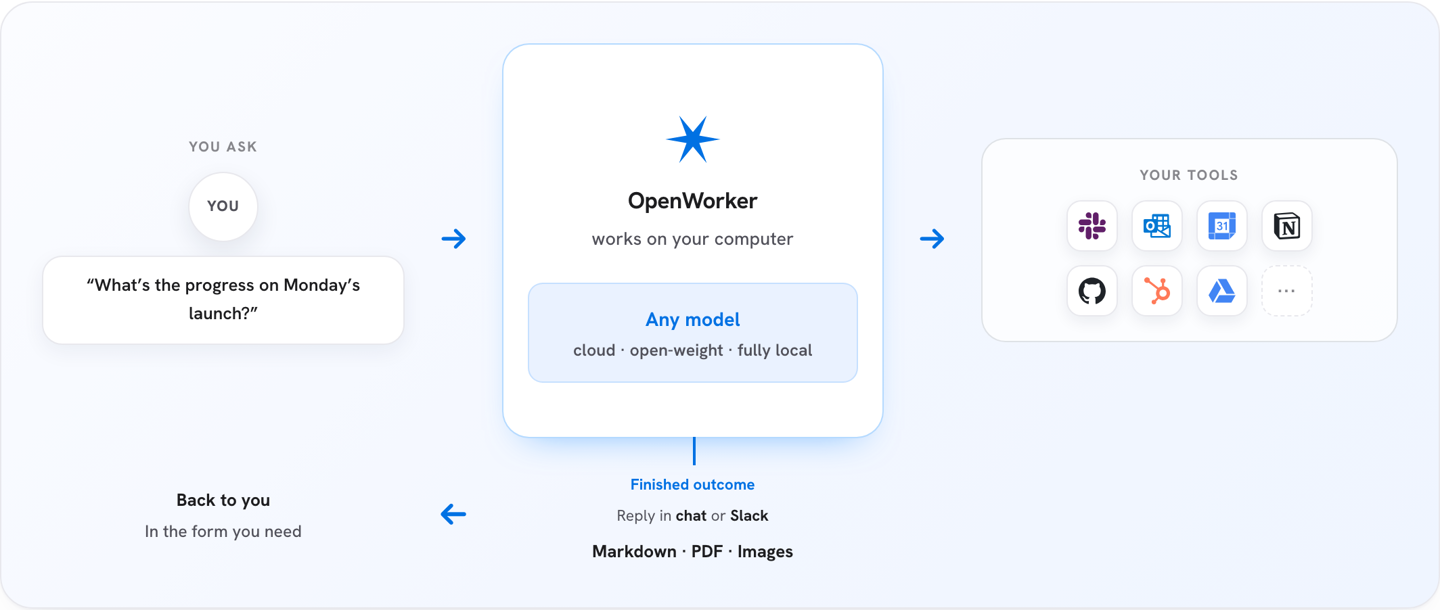 Andrew Ng hat den Open-Source-Desktop-AI-Agenten OpenWorker veröffentlicht, der bereits 3,7k Sterne erhalten hat