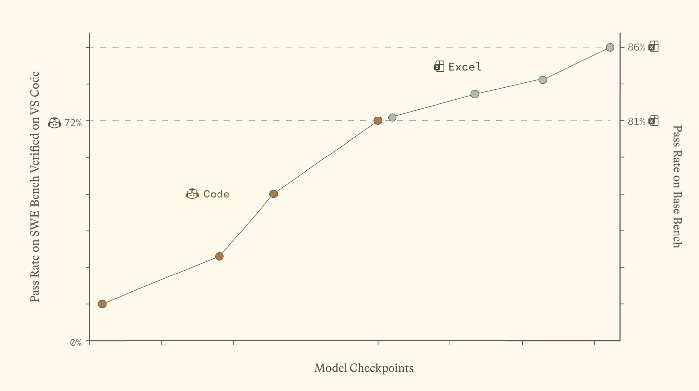 Nadella: Microsoft's self-developed MAI model performs on Excel tasks on par with GPT-5.6, and the deployment cost is lower