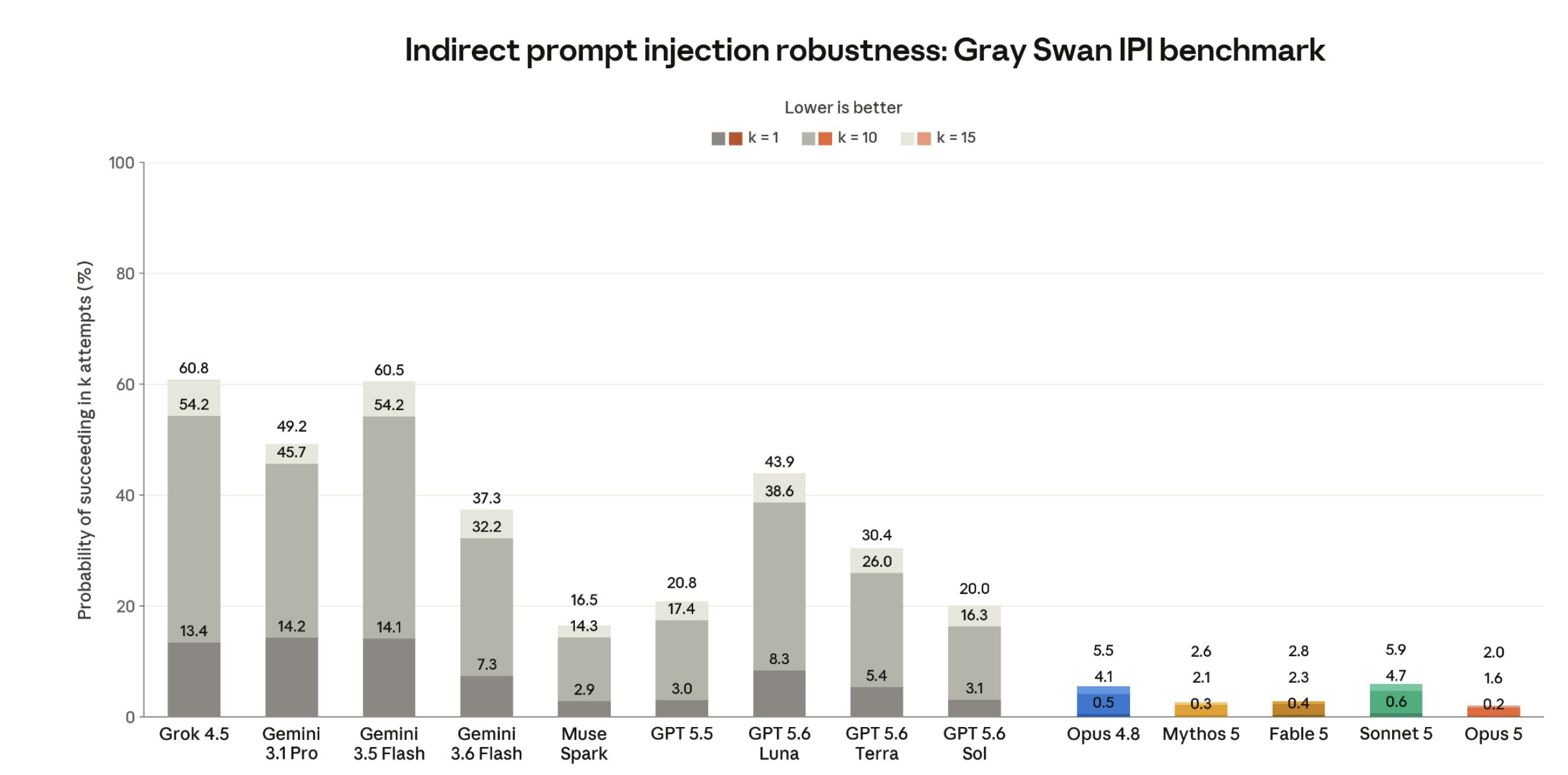Opus 5 schneidet im Gray Swan IPI-Benchmark am besten ab: Nach 15 Versuchen liegt die Erfolgsrate für Angreifer bei 2,0 %, gefolgt von Mythos 5 (2,6 %) und Fable 5 (2,8 %). | Bild: Anthropic