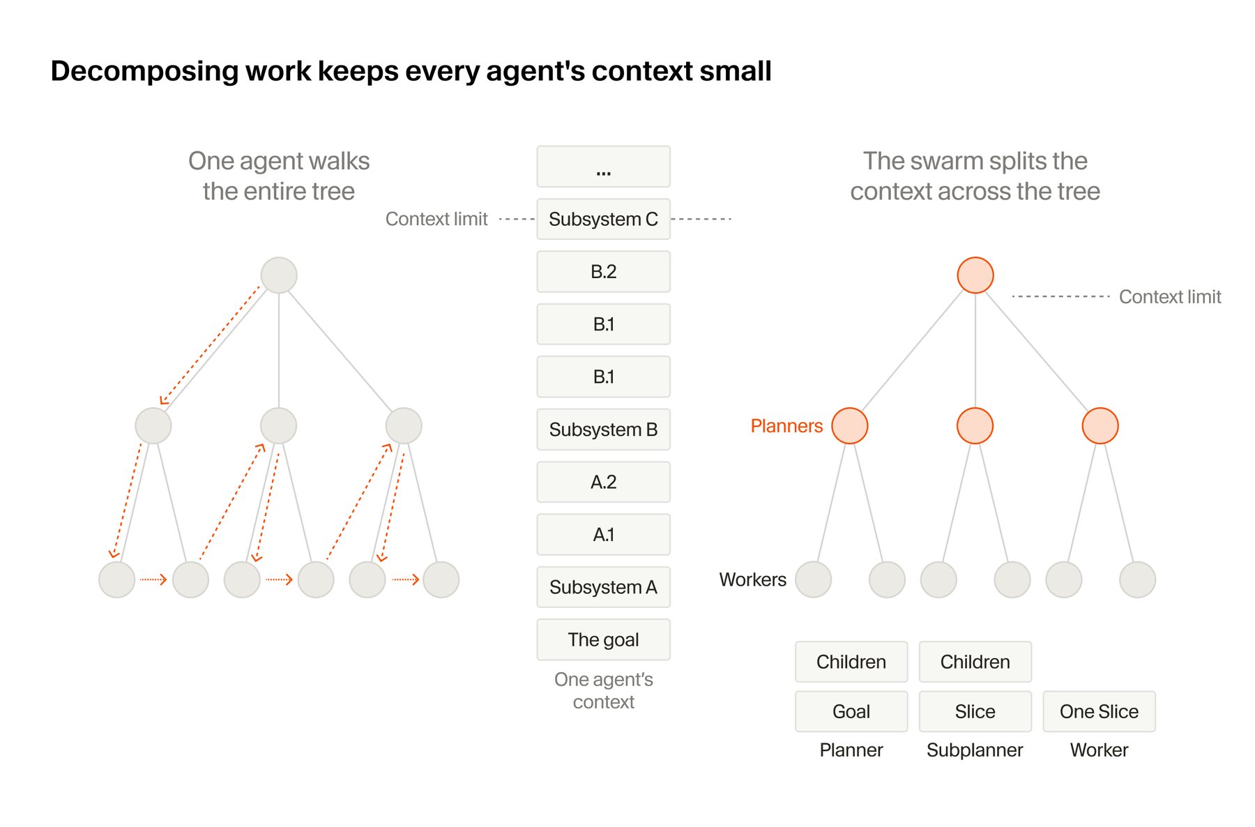Schema "Decomposing work keeps every agent's context small": links durchläuft ein einzelner Agent den gesamten Aufgabenbaum, rechts verteilt der Schwarm die Arbeit auf Planner-Knoten und darunterliegende Worker-Knoten.